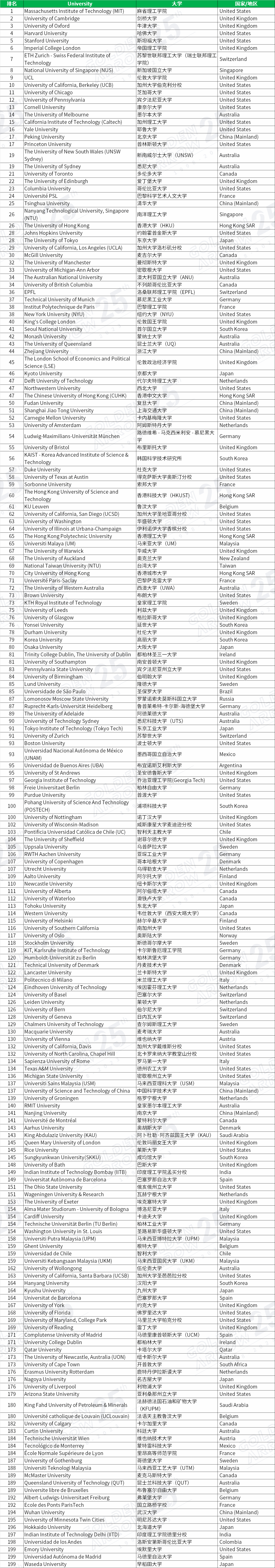 QS2024世界大学排名一览