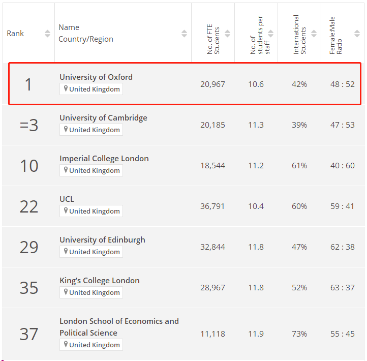 2023牛津大学times排名 2023牛津大学times排名