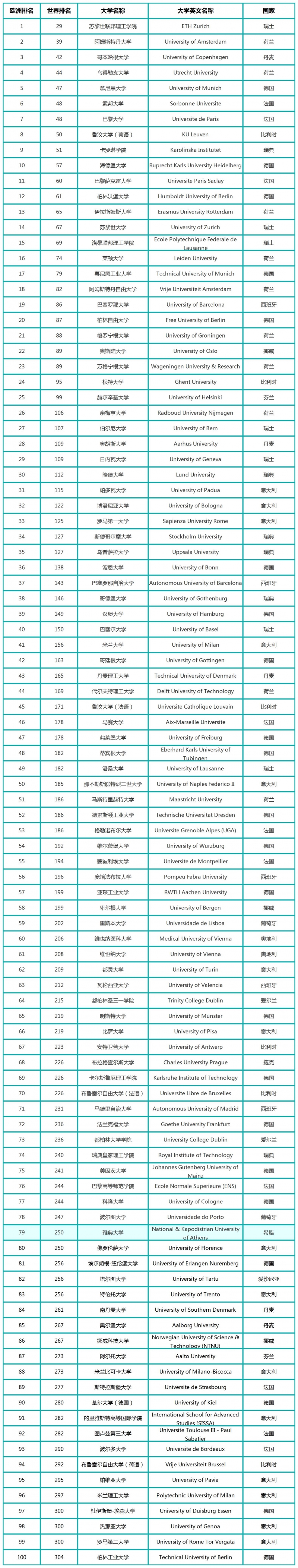 2023U.S.NEWS欧洲大学排名TOp100一览表 2023U.S.NEWS欧洲大学排名TOp100一览表