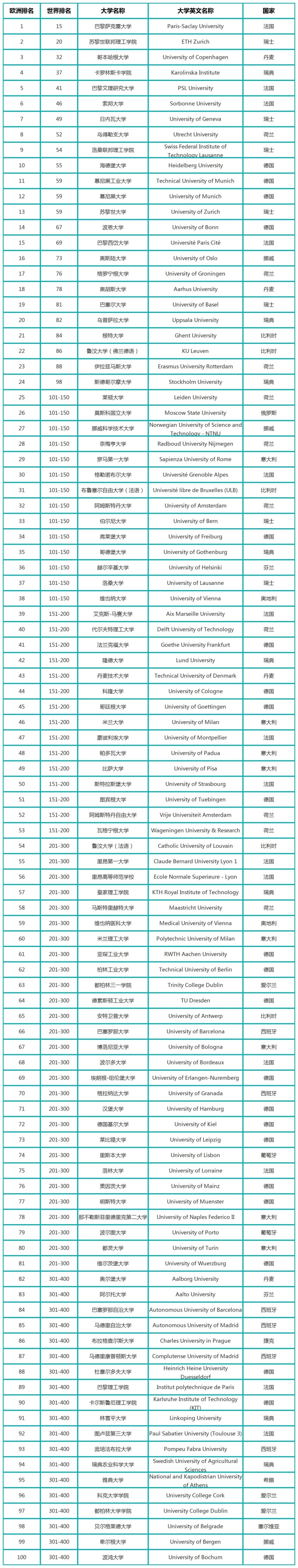 最新2023ARWU欧洲大学排名TOp100榜单 最新2023ARWU欧洲大学排名TOp100榜单