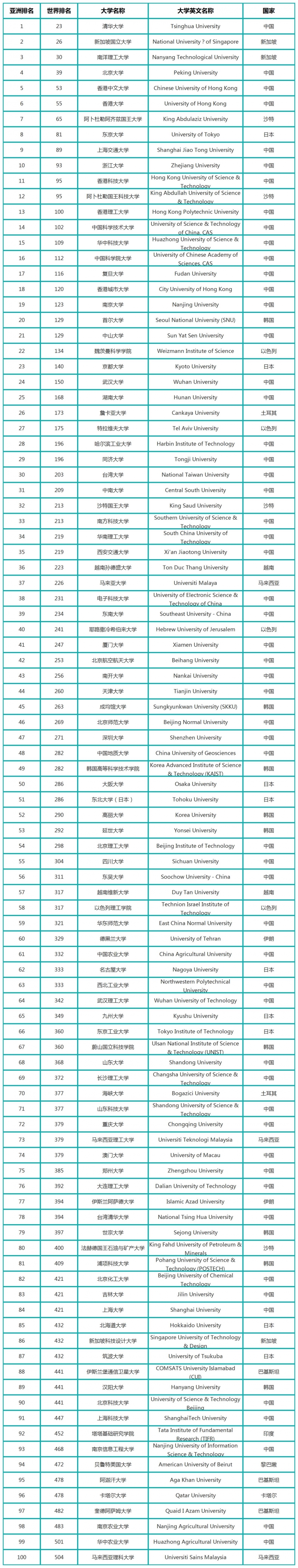 2023U.S.NEWS亚洲大学排名前100榜单 2023U.S.NEWS亚洲大学排名前100榜单