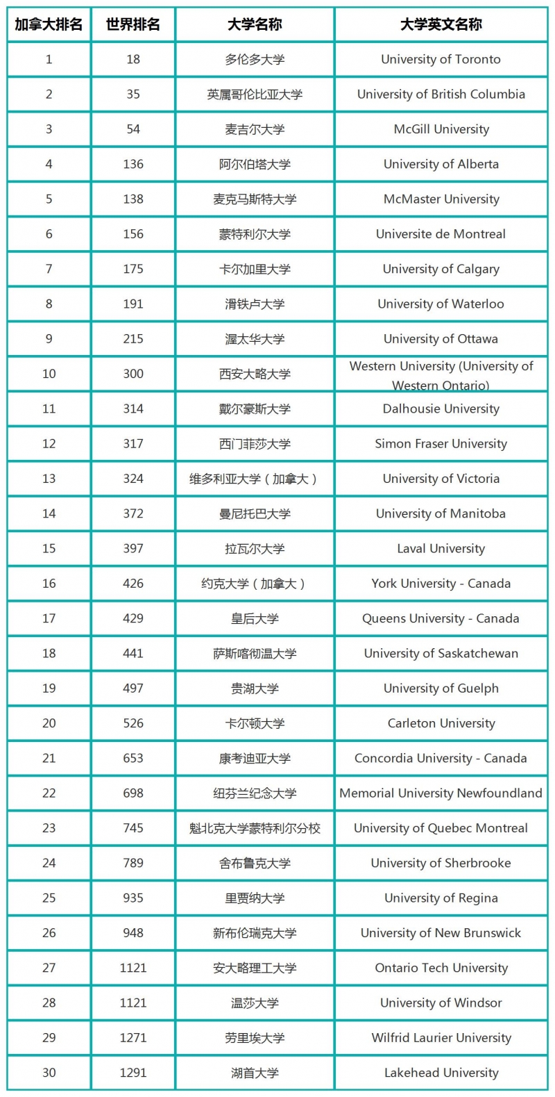 2023U.S.News加拿大大学排名TOp30榜单 2023U.S.News加拿大大学排名TOp30榜单