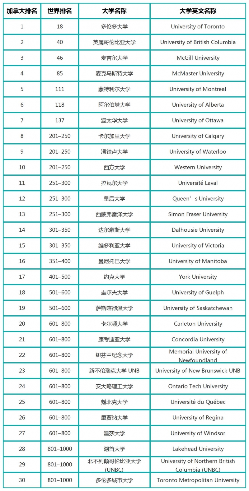 2023TIMES加拿大大学排名TOp30完整版 2023TIMES加拿大大学排名TOp30完整版