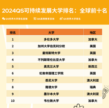 2024 QS可持续发展大学排名发布，多伦多大学夺得榜首！