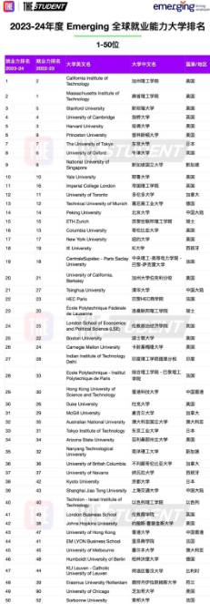 最新!泰晤士发布2023-24 年度全球大学就业力排名! 最新!泰晤士发布2023-24 年度全球大学就业力排名!