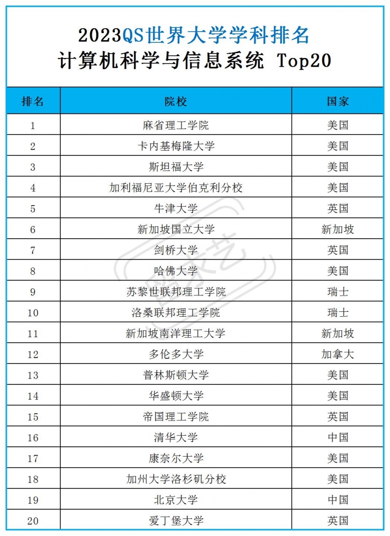 计算机科学专业留学去哪个国家好