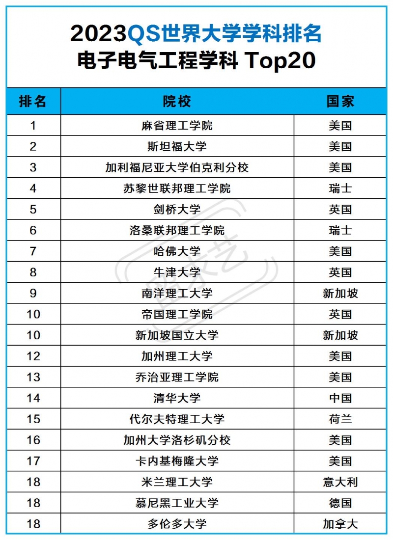 2023年电子电气工程专业世界大学排名 2023年电子电气工程专业世界大学排名