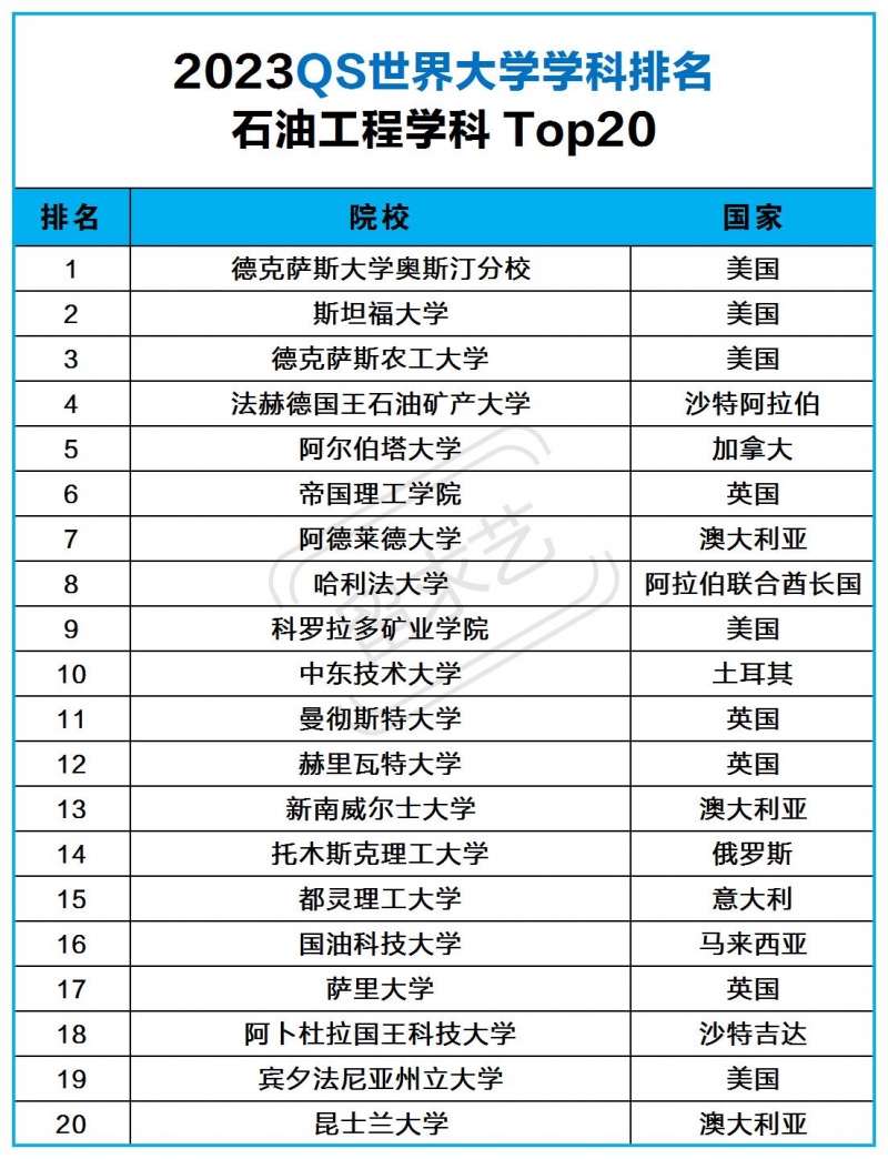 石油工程专业留学大学排名2023QS学科排名TOp20