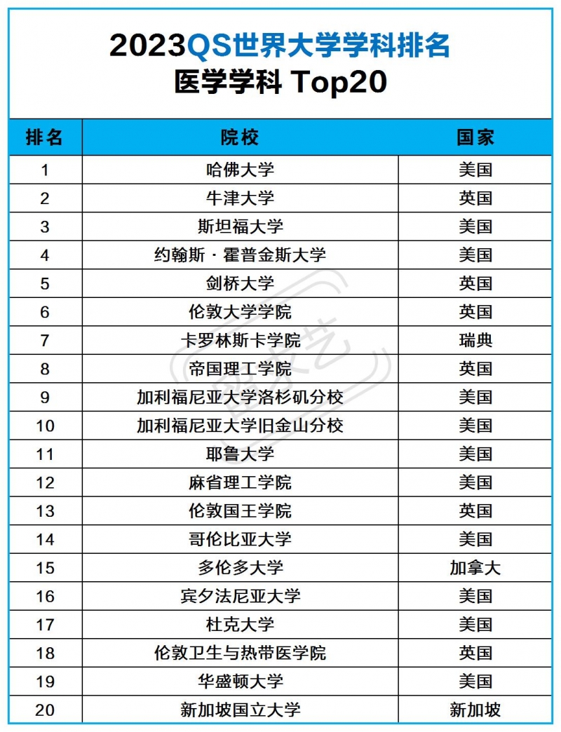 2023QS学科排名!医学专业世界大学排名前20一览表 2023QS学科排名!医学专业世界大学排名前20一览表