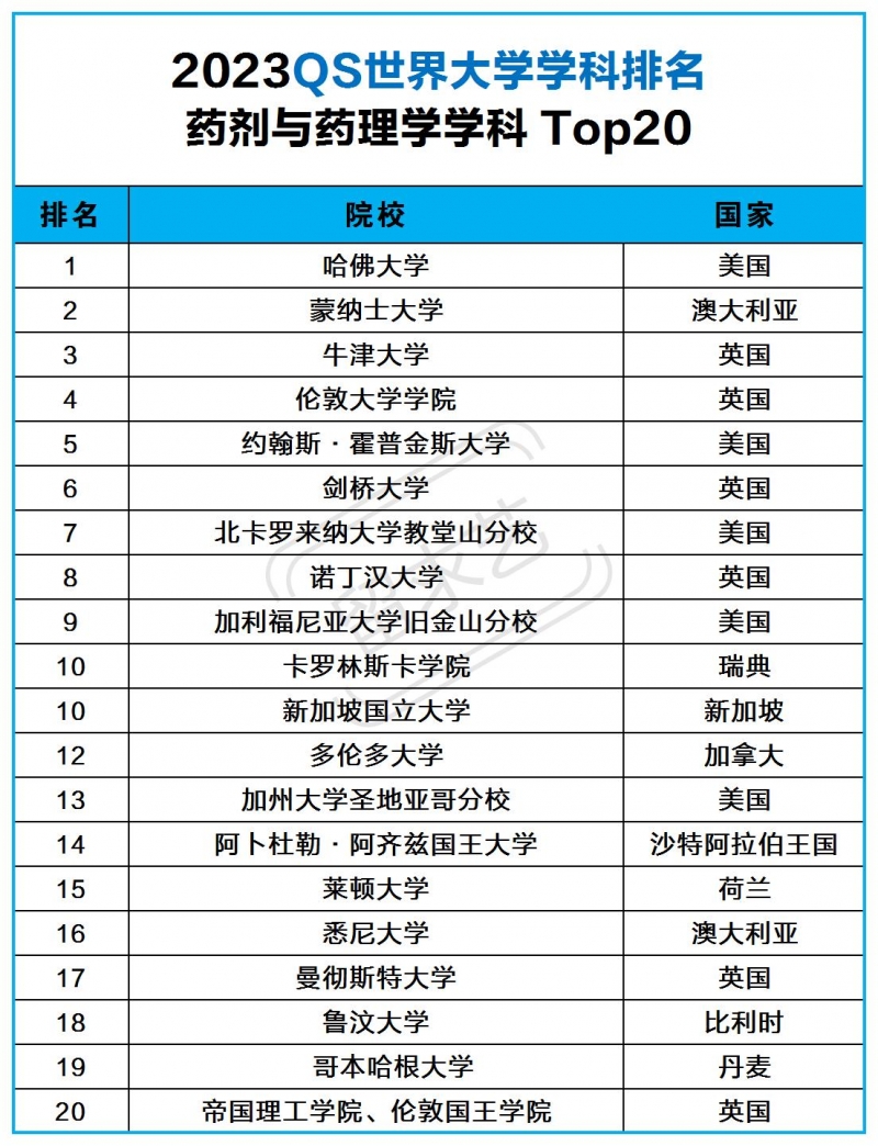 药学专业留学读研去哪个国家比较好呢 药学专业留学读研去哪个国家比较好呢