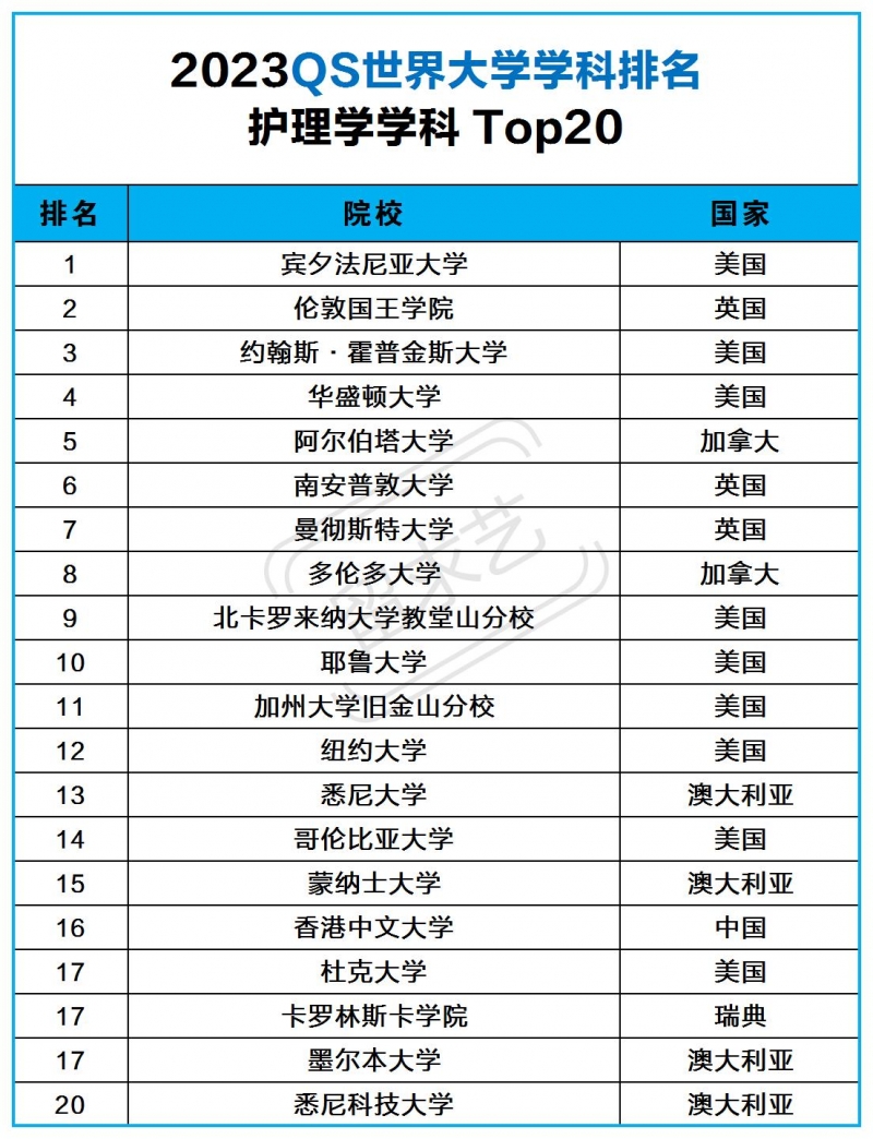 护理专业出国留学哪里好 护理专业出国留学哪里好