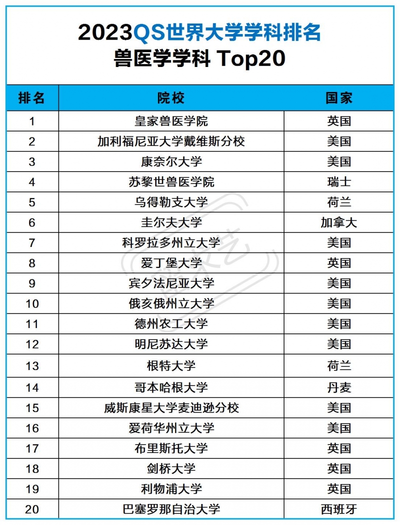 世界兽医专业最好的学校(2023兽医学专业世界大学QS排名) 世界兽医专业最好的学校(2023兽医学专业世界大学QS排名)
