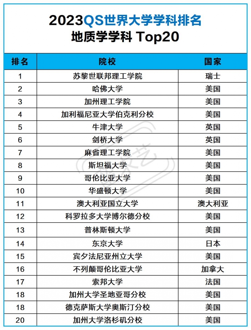2023QS学科排名地质学专业世界大学排名一览表 2023QS学科排名地质学专业世界大学排名一览表