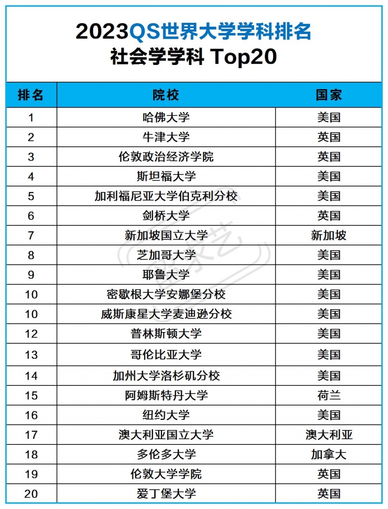 社会学出国留学哪个国家好(社会学最好的大学国外) 社会学出国留学哪个国家好(社会学最好的大学国外)