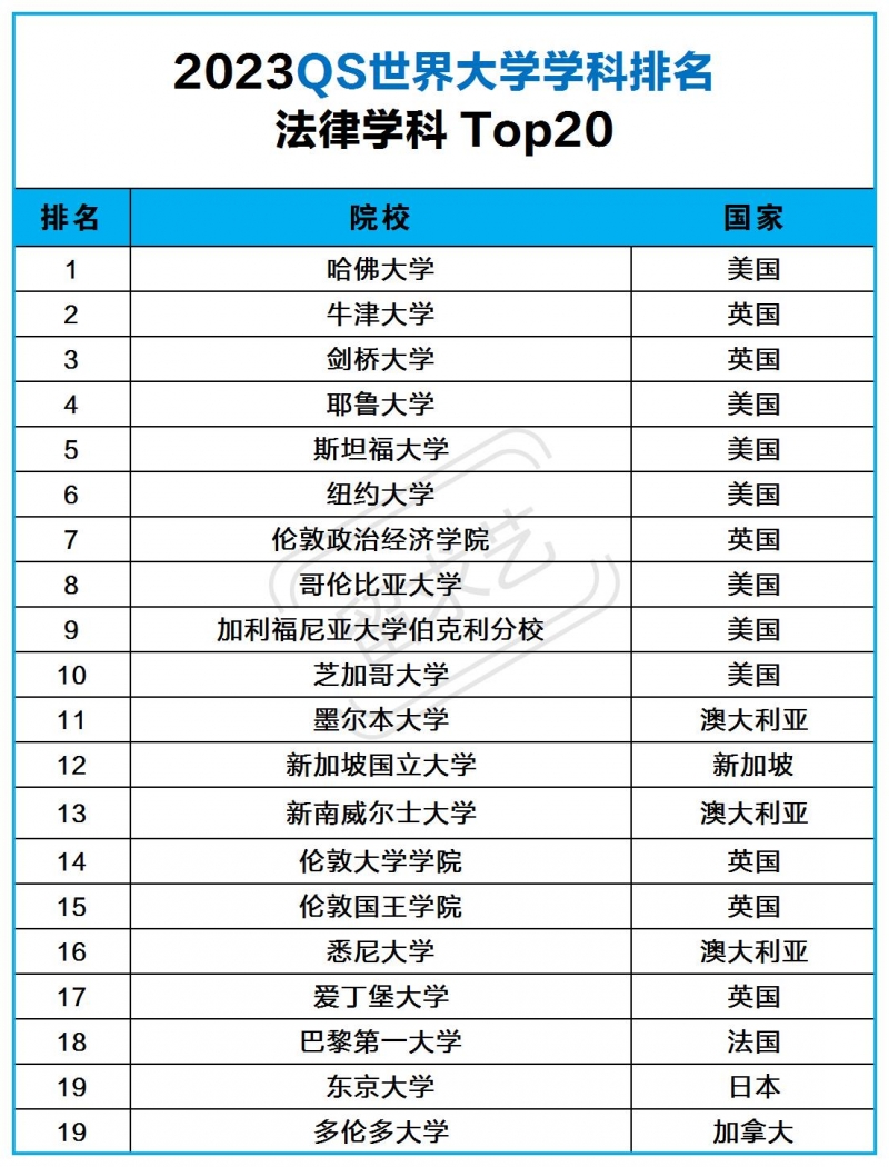 法律专业出国读研去哪个国家好(法学专业世界大学排名) 法律专业出国读研去哪个国家好(法学专业世界大学排名)