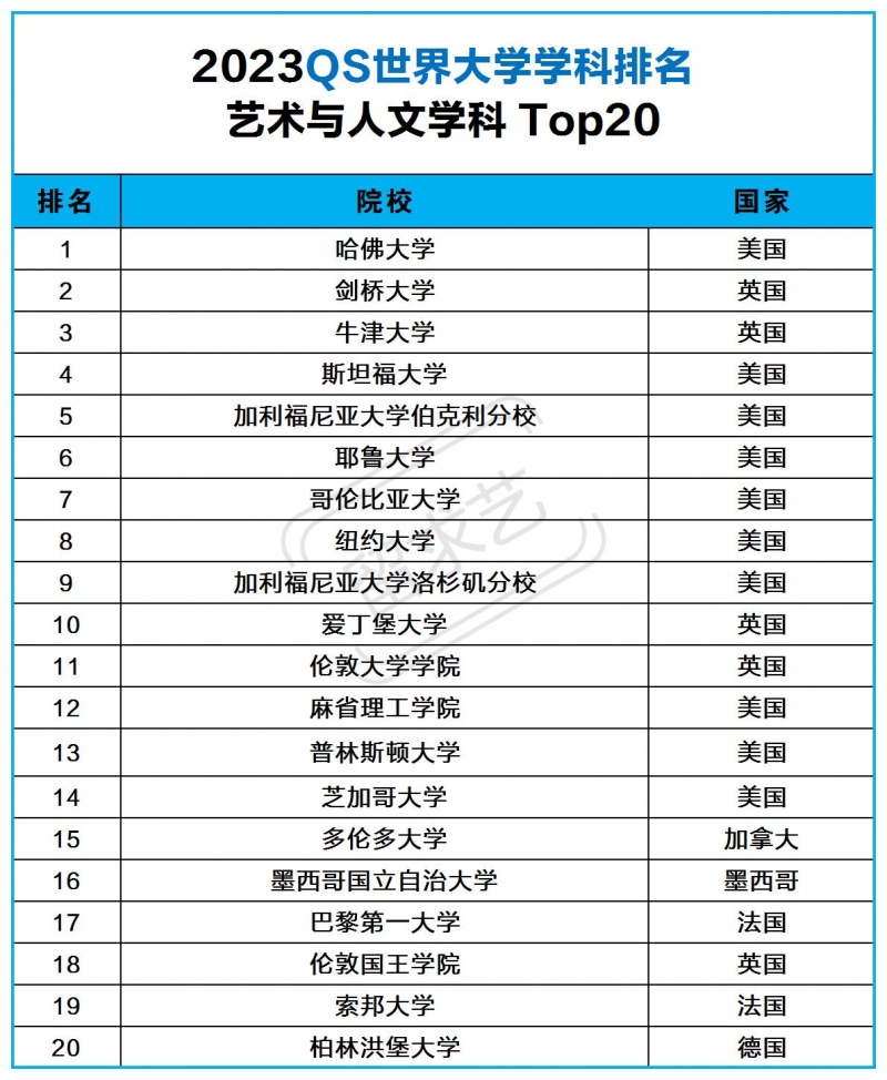 2023qs艺术与人文专业世界大学排名top20 2023qs艺术与人文专业世界大学排名top20