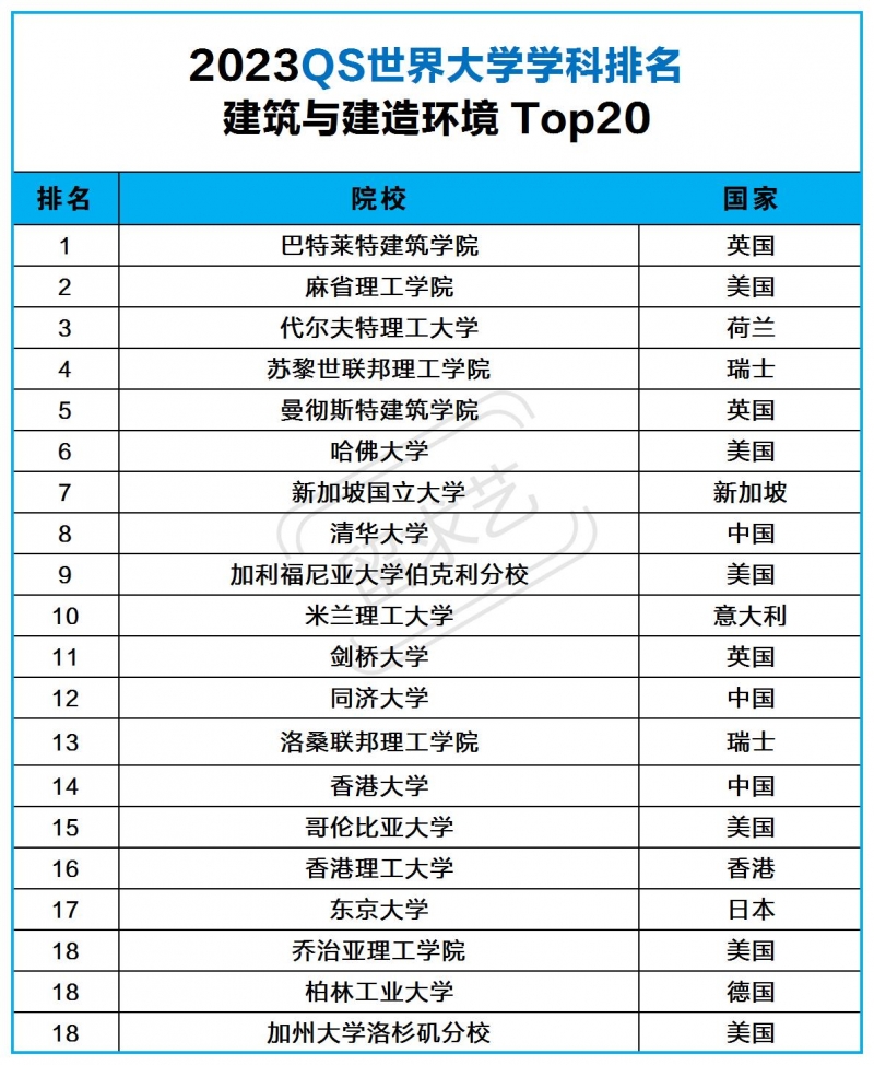 建筑与建造环境专业世界大学排名QS2023