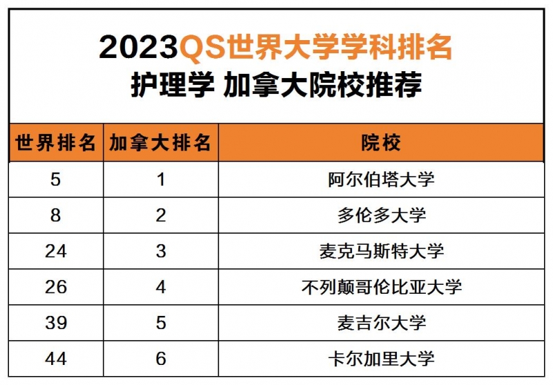 加拿大护理专业大学排名一览表（2023qs世界大学top50）