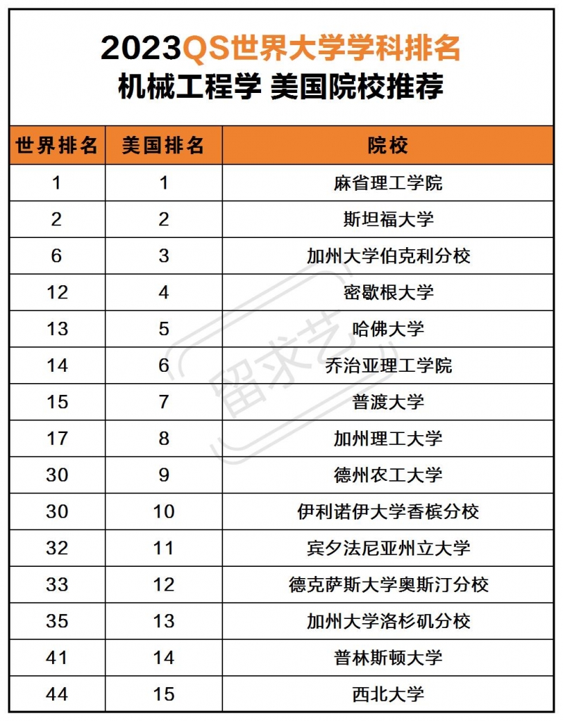 美国机械工程专业大学排名一览表（2023qs世界大学top50）