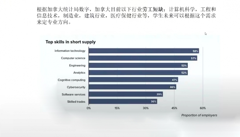 加拿大哪些专业好就业？加拿大6大紧缺职业