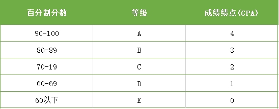 去香港留学要多少GpA 香港的大学对GpA要求是多少? 去香港留学要多少GpA 香港的大学对GpA要求是多少?