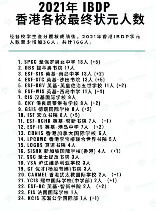 2021香港IB状元哪家香港学校强呢(20间受欢迎国际学校) 2021香港IB状元哪家香港学校强呢(20间受欢迎国际学校)