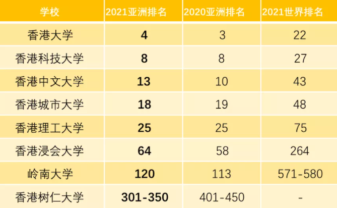 2021年香港大学在QS亚洲大学排名第几呢? 2021年香港大学在QS亚洲大学排名第几呢?