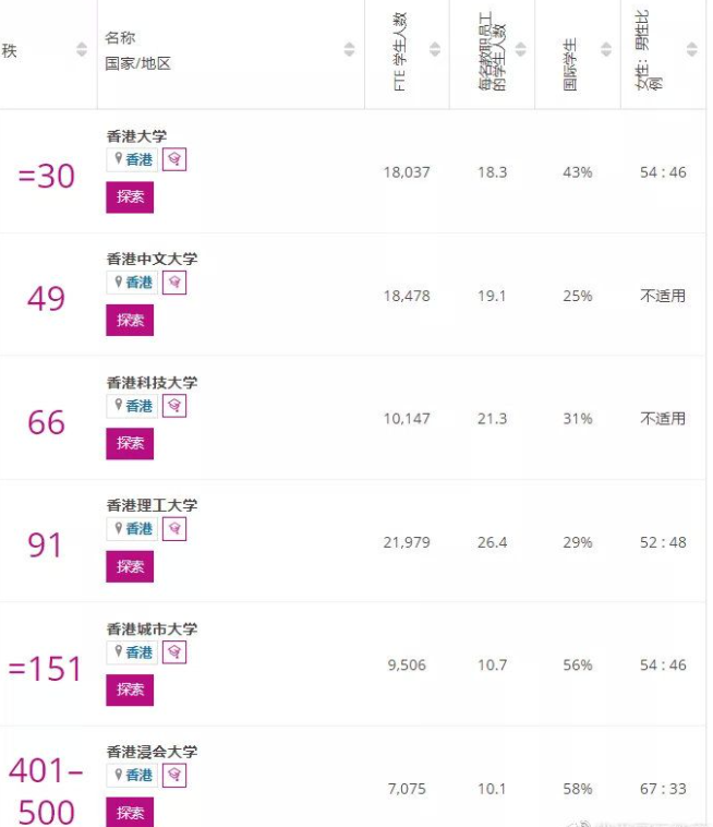 香港大学世界排名怎么样(港六所大学上榜世界大学排名) 香港大学世界排名怎么样(港六所大学上榜世界大学排名)