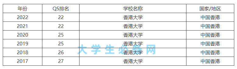 香港大学排名第几(2022-2022年香港大学世界排名) 香港大学排名第几(2022-2022年香港大学世界排名)