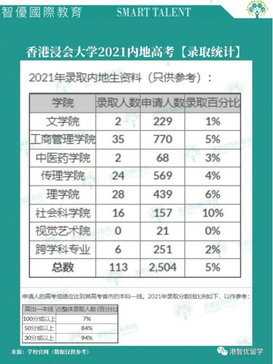 香港各大学内地高考招生方式+录取条件要求 最全本科申请攻略
