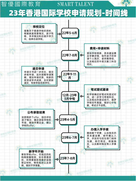 2023年香港国际学校申请流程+时间线 超详细 2023年香港国际学校申请流程+时间线 超详细