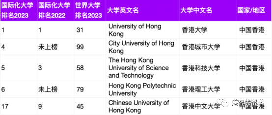 港大夺冠 港城大全球top4!2023THE国际化大学排名来了! 港大夺冠 港城大全球top4!2023THE国际化大学排名来了!