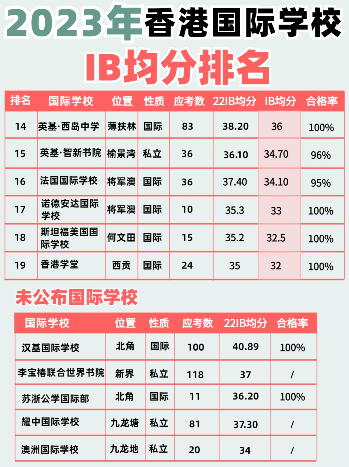 最 新!2023年香港私立国际学校IB成绩排名 最 新!2023年香港私立国际学校IB成绩排名