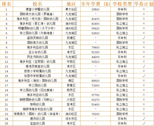 盘点香港幼稚园排行100 区域+学费
