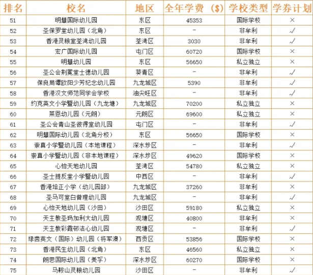 盘点香港幼稚园排行100 区域+学费