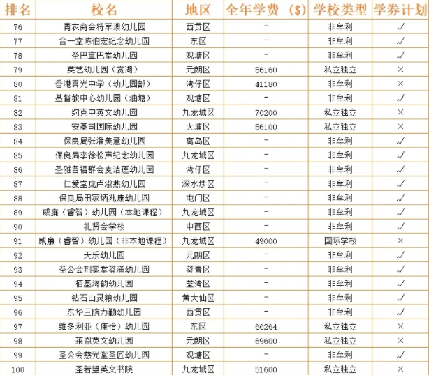 盘点香港幼稚园排行100 区域+学费