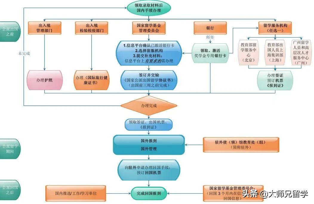 申请公派出国读博难度高吗需要什么条件,一看就懂的出国公派留学申请指南(图5)