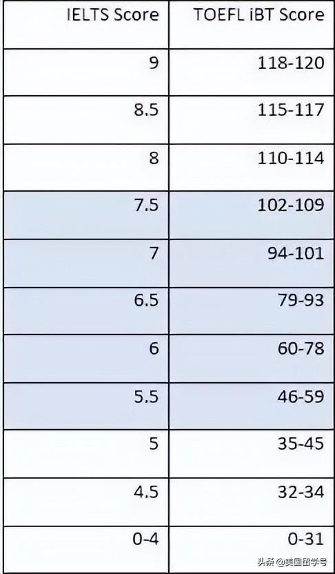 北美出国留学的申请条件要求有哪些,最新美国留学读研的详细攻略大全(图3)