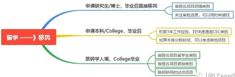 留学生移民加拿大的条件有哪些,最新留学移民加拿大的详细指南大全(图2)