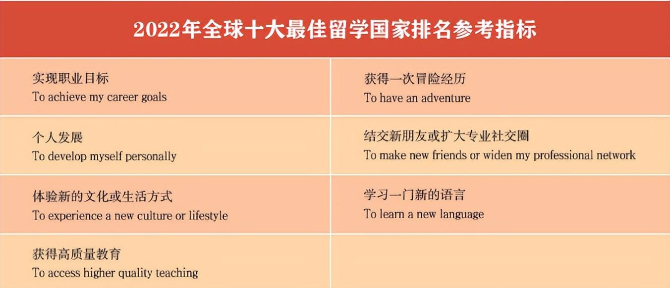 出国留学读研去哪个国家好,一文盘点最新全球热门留学国家top10排名(图3)