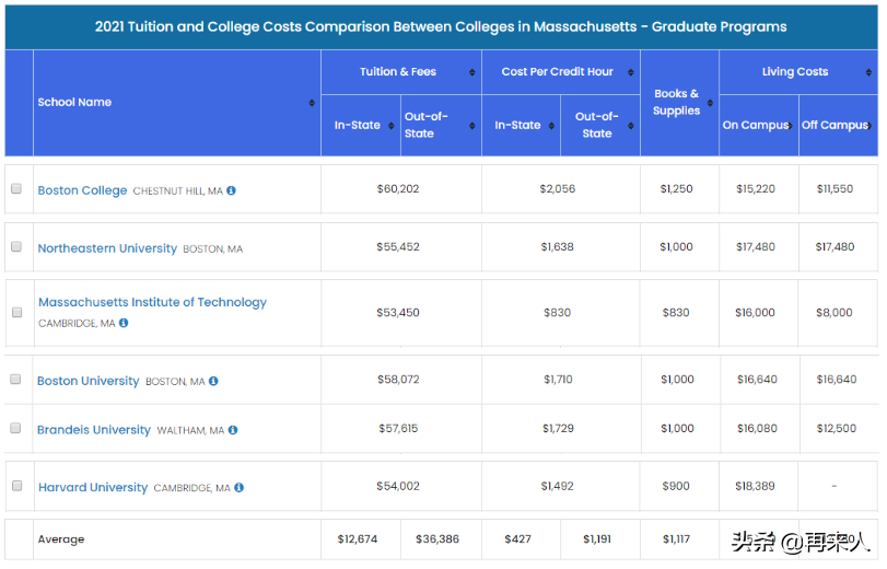 出国留学费用大概多少钱,最全的出国留学费用清单一览(图3)