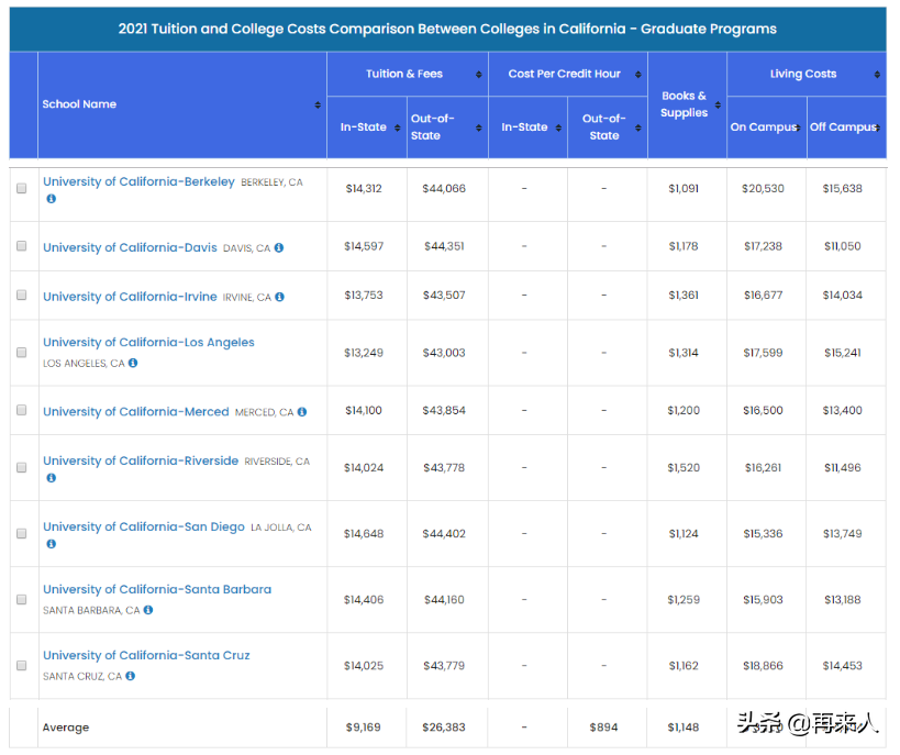 出国留学费用大概多少钱,最全的出国留学费用清单一览(图2)