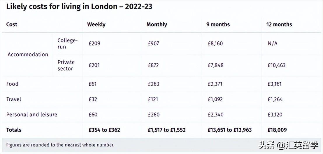 英国留学读研一年费用多少钱,英国留学读研各项费用一文帮你理清(图5)