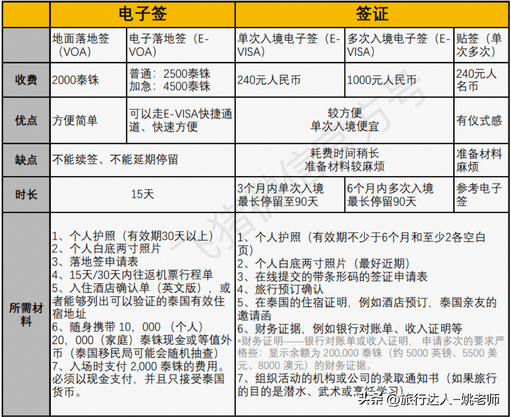 现在办出国签证要多长时间,手把手教你办新马泰签证(图1)