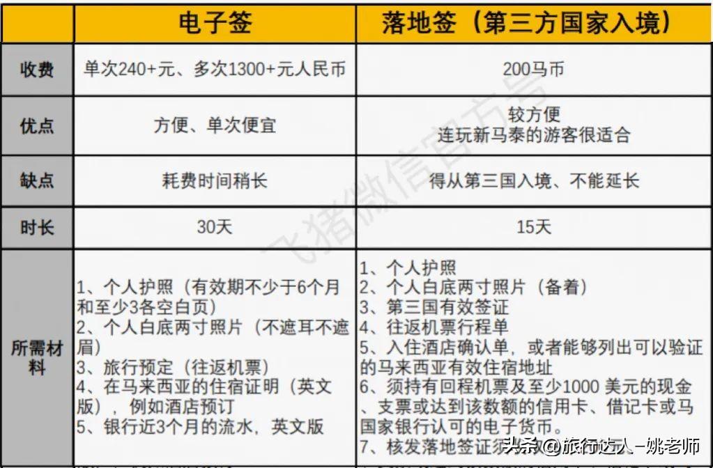 现在办出国签证要多长时间,手把手教你办新马泰签证(图23)