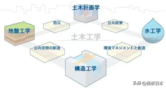 土木专业毕业后出国读研怎么样,土木工程专业留学申请及就业前景分析(图1)