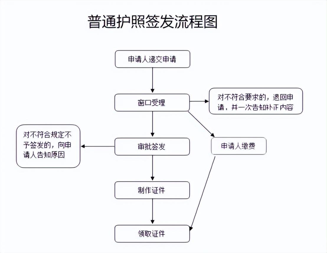 留学办理护照需要什么材料有哪些,出国留学快收好这份护照办理指南(图4)