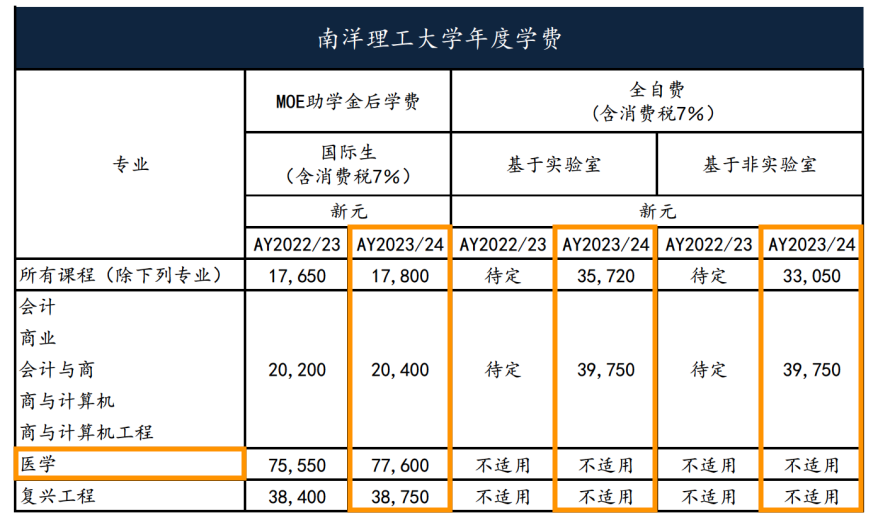 新加坡本科留学一年费用是多少钱,新加坡六大公立大学最新学费汇总(图2)