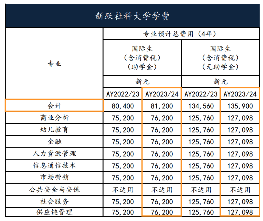 新加坡本科留学一年费用是多少钱,新加坡六大公立大学最新学费汇总(图5)