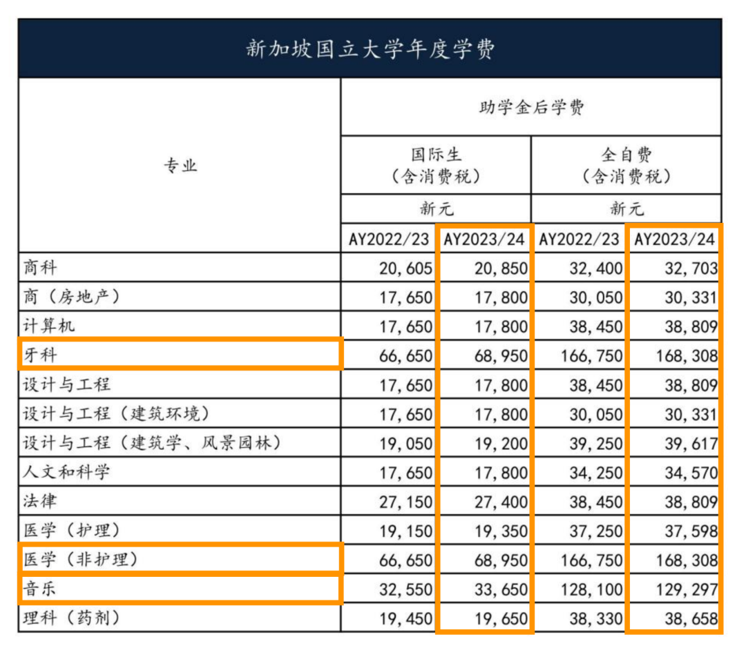 新加坡本科留学一年费用是多少钱,新加坡六大公立大学最新学费汇总(图1)